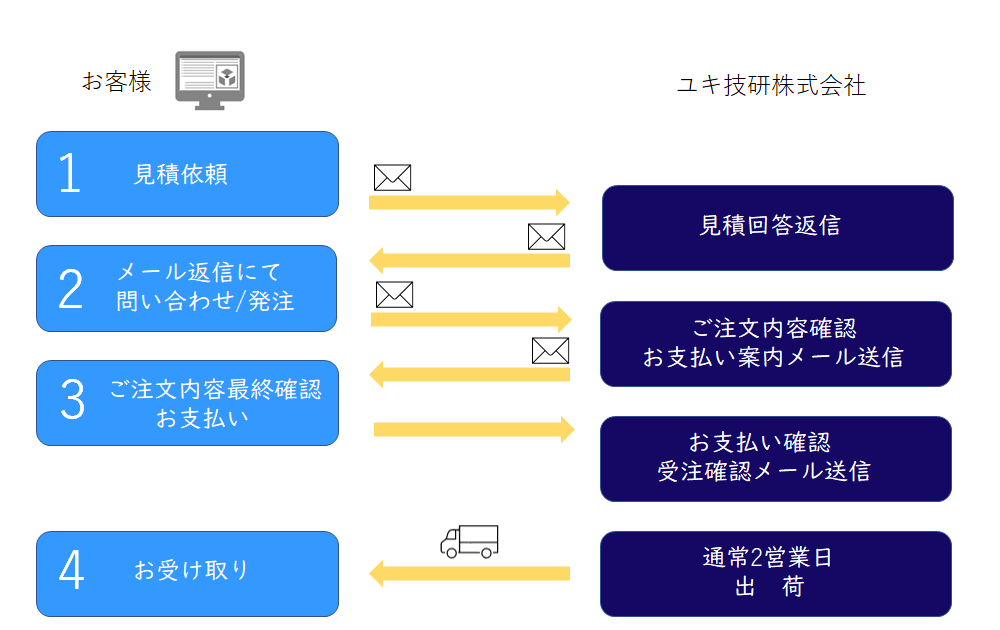 見積依頼→注文の流れ