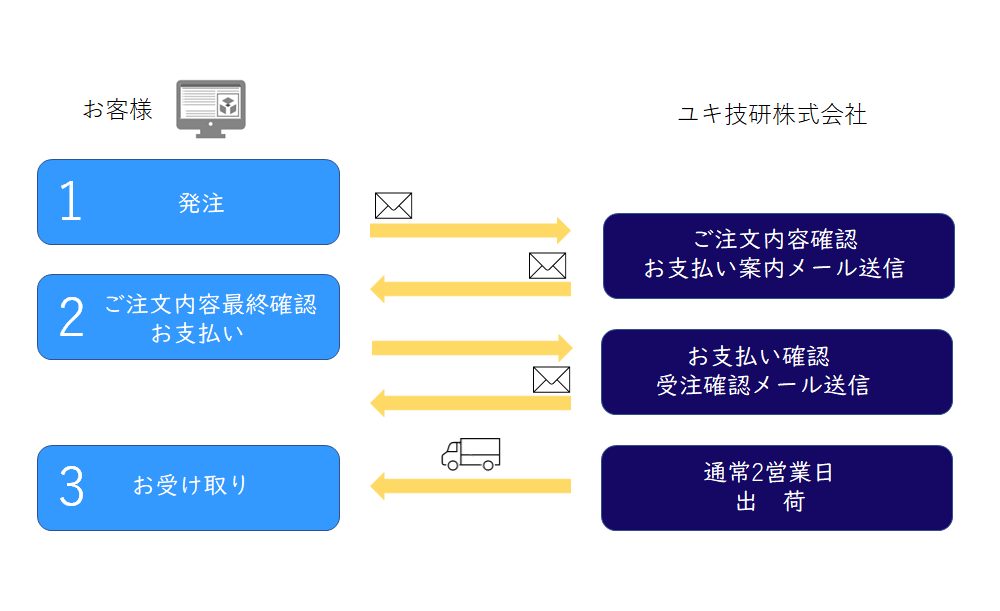 注文の流れ