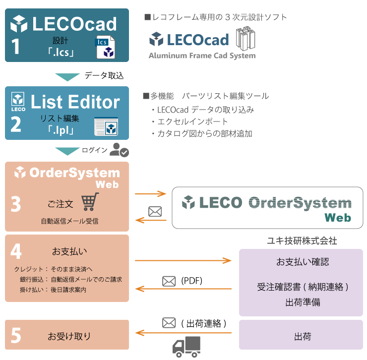 ご購入の流れ ご購入の流れ