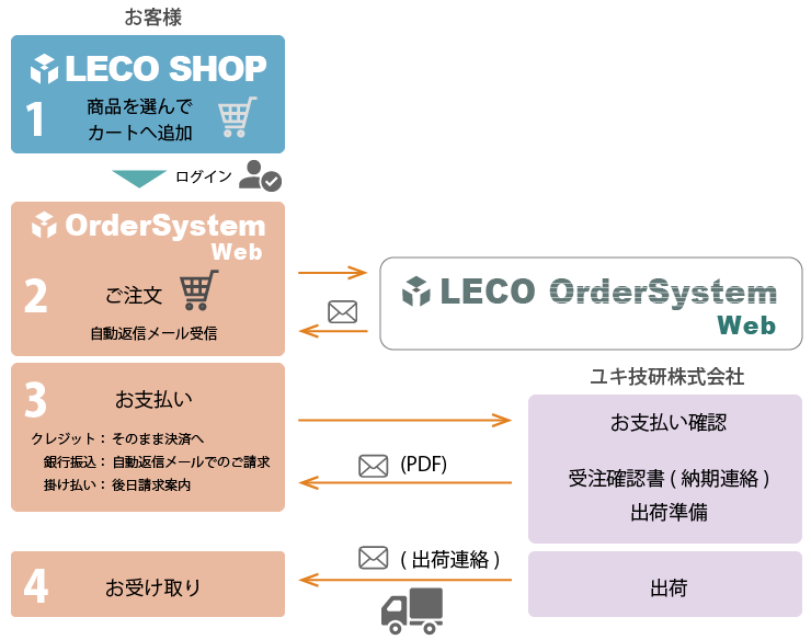 注文からお受け取り