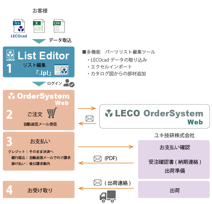 注文からお受け取り