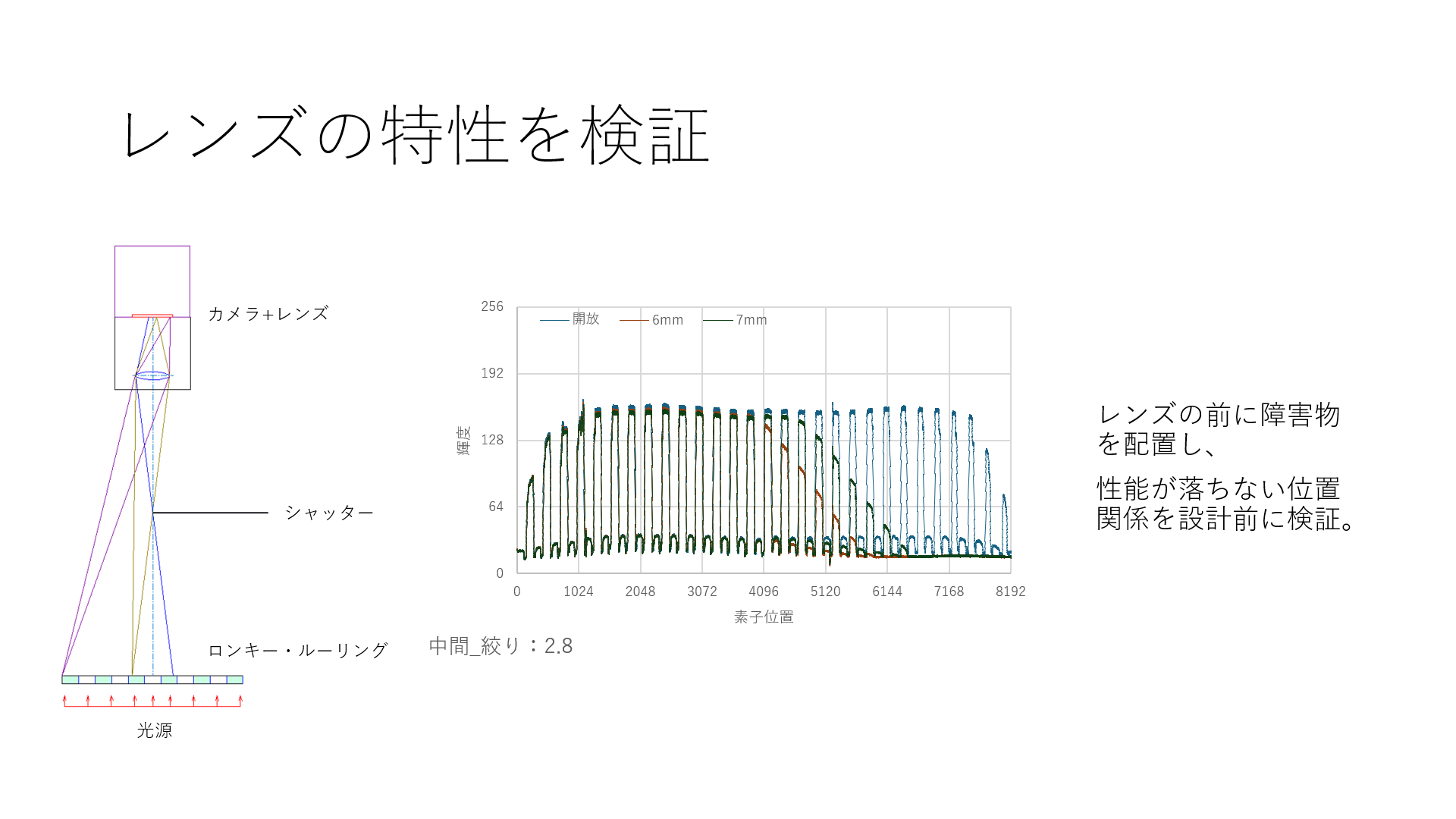 レンズ特性 レンズ特性