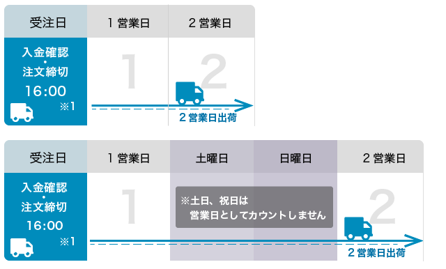 出荷日について